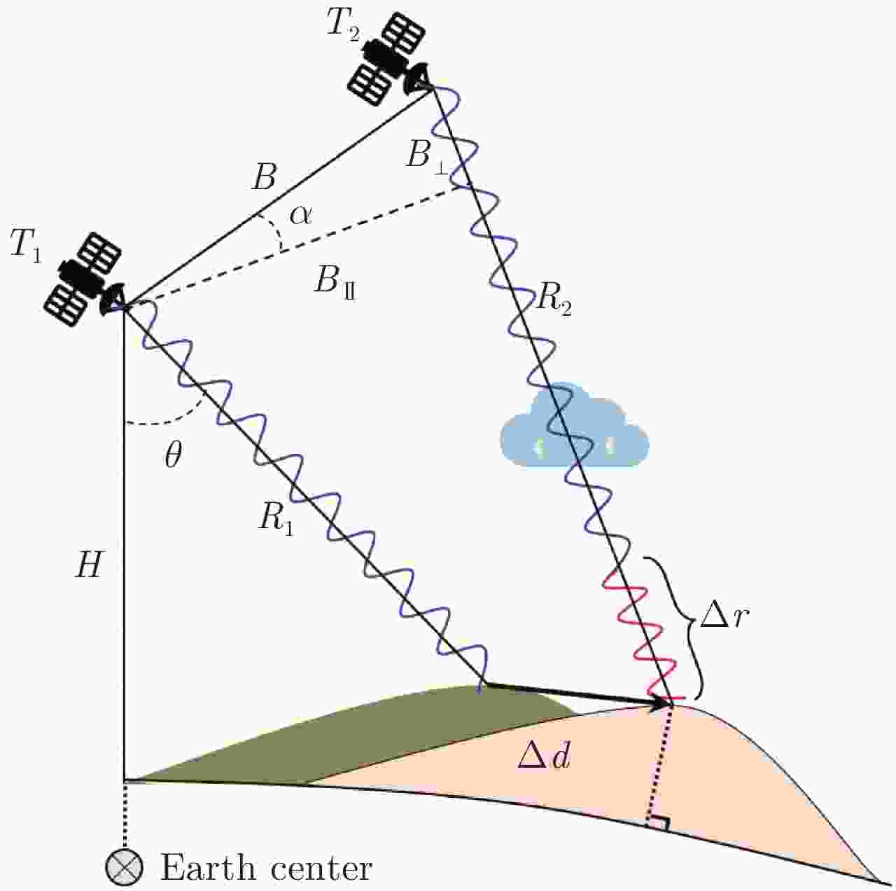 Figure 2. Illustration of principles of differential SAR interferometry